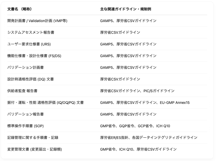 GAMP 5 FDA ANNEX 11 に対応した 【改定版】 「コンピュータバリデーション実施の手引き」 Amazon.co.jp: GAMP 5, FDA, ANNEX 11 に対応した 【改定版
