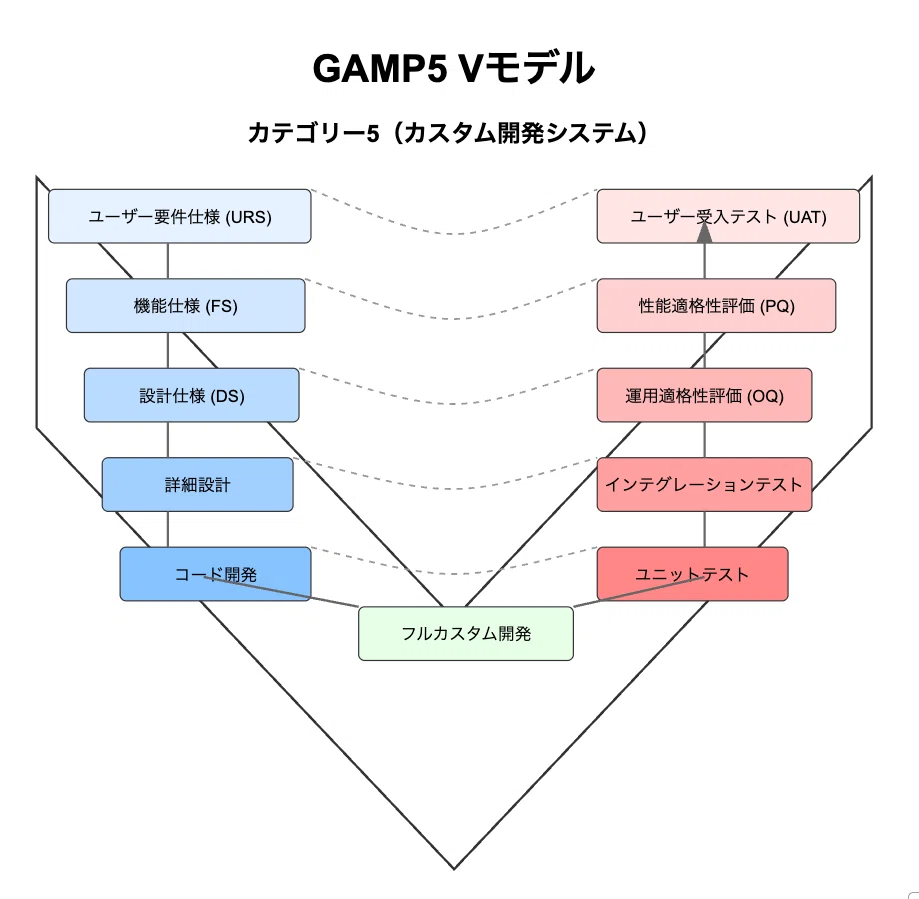 GAMP5とCSVガイドラインに求められる文書の全体像と重要ポイント