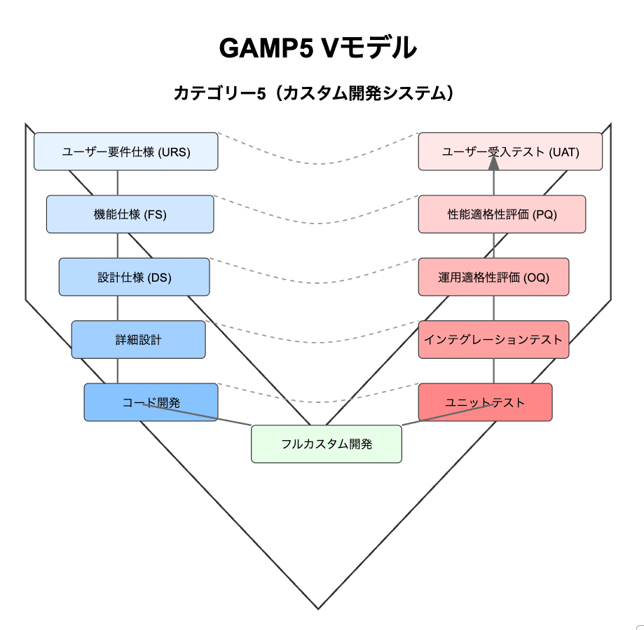 GAMP 5 FDA ANNEX 11 に対応した 【改定版】 「コンピュータバリデーション実施の手引き」 GAMP5とCSVガイドラインに求められる文書の全体像と重要ポイント