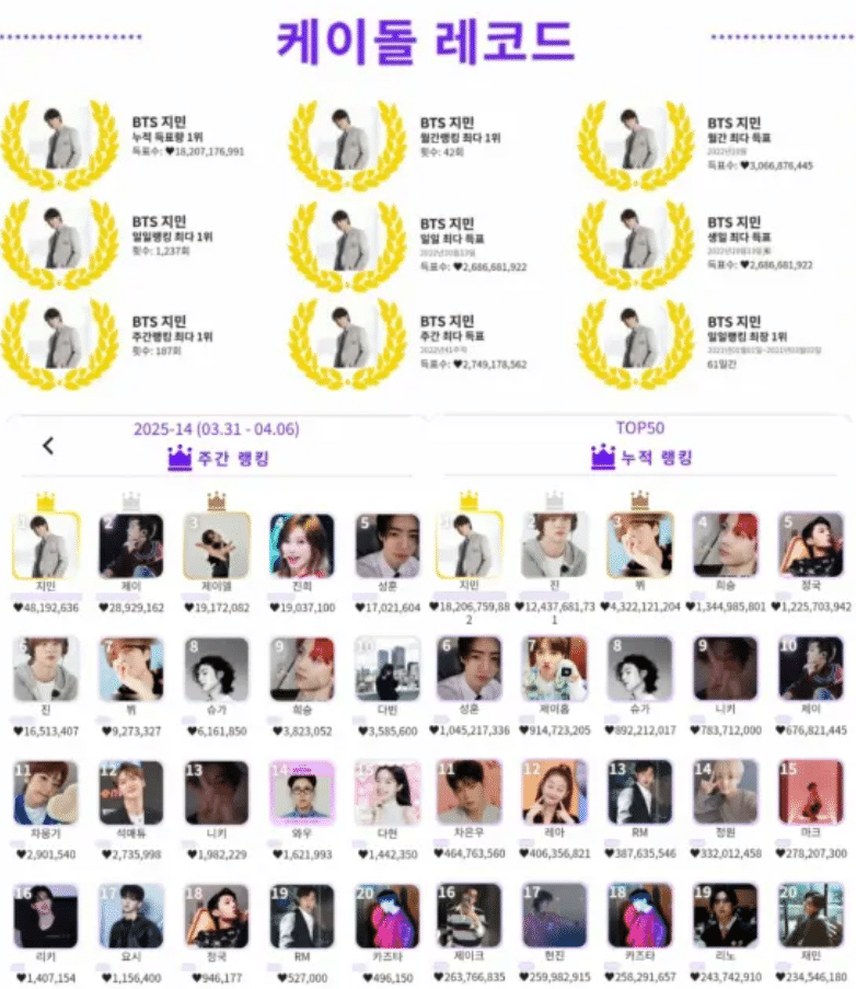 💜BTSジミン、4月第1週もグローバル人気投票で1位！名誉の殿堂 9冠王を