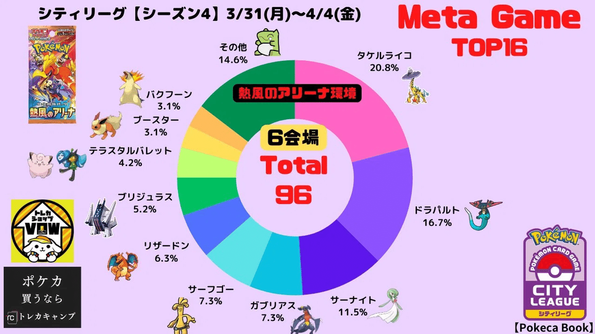 CL チャンピオンズリーグ2025宮城 TOP16！ タケルライコex 構築