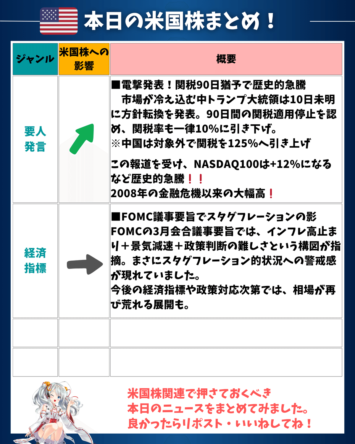 米国株が歴史的急騰！関税90日 猶予で市場は一変、トランプ政権の電撃方針転換とは？｜東大ぱふぇっと🐰20代で億り人達成❗米国株式投資で大評判の相場予測noteは20万部突破