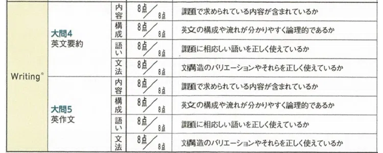 英検1級 ライティング満点】英検1級 英作文 ハイスコアのための
