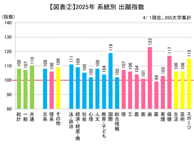 私大入試で押さえておきたい！[25年度]出願動向＆[26年度]最新入試情報