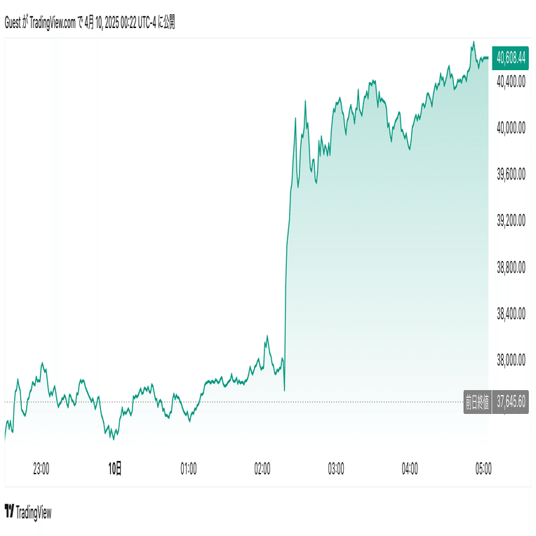 NYダウ史上最大上昇。日経平均＋3,000円超。今、何を知るべきか？｜Sachin Chowdhery（サチン チョードリー）