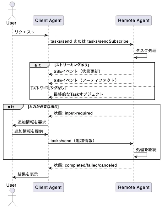 Google: Agent2Agent Protocol (A2A)：AIエージェント間の相互運用性を実現する新たなオープンプロトコル ...