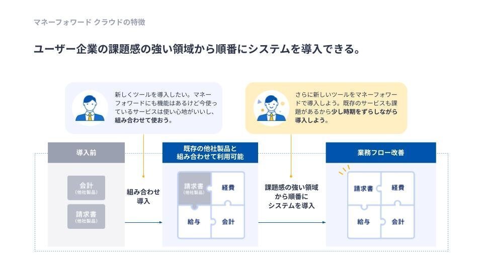 2025年版】マネーフォワードビジネスカンパニーの現在地｜マネー