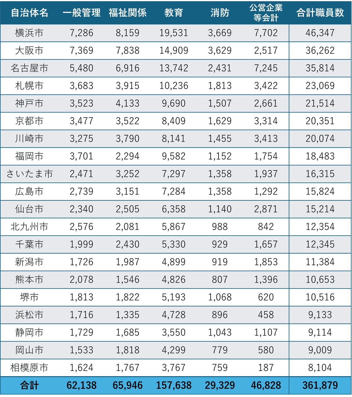 横浜、大阪、名古屋をも給与で制した意外な自治体とは？政令指定都市