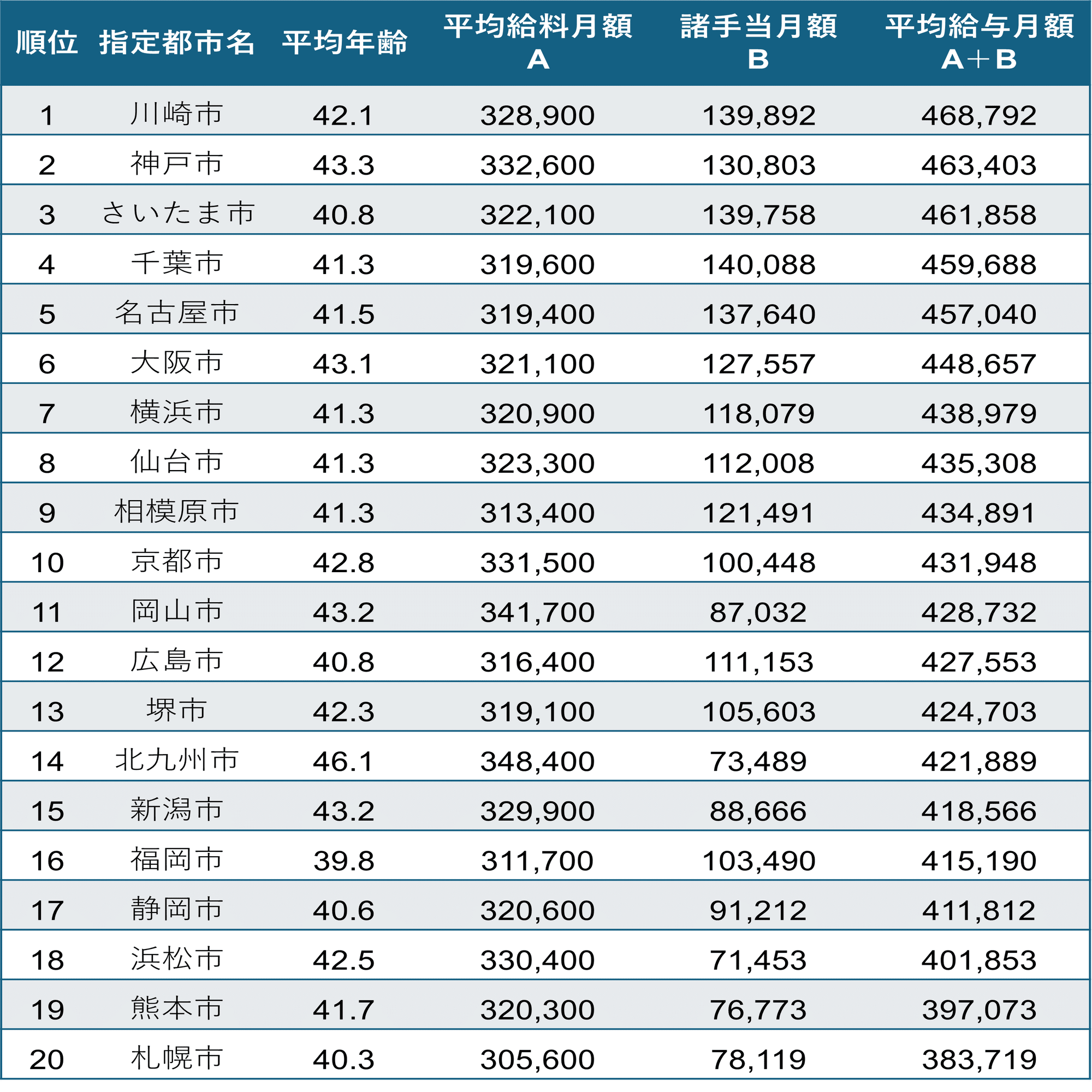 横浜、大阪、名古屋をも給与で制した意外な自治体とは？政令指定都市