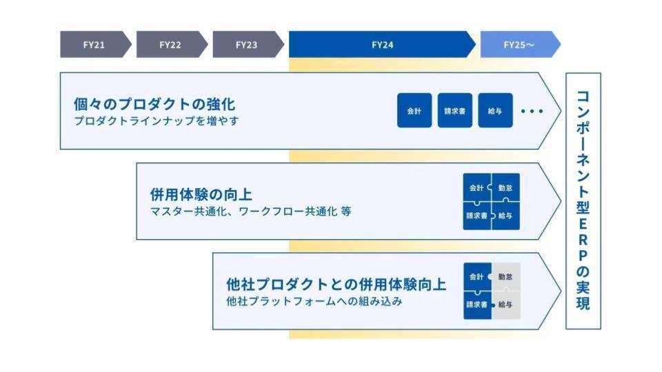 2025年版】マネーフォワードビジネスカンパニーの現在地｜マネー