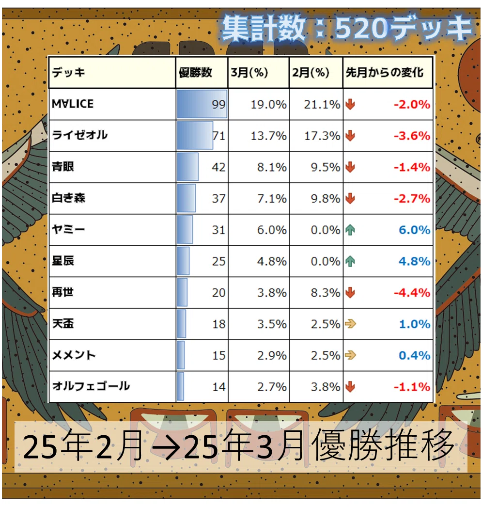 遊戯王OCG】2025年3月からふだ統計～遊戯王大会結果分析～｜C.B