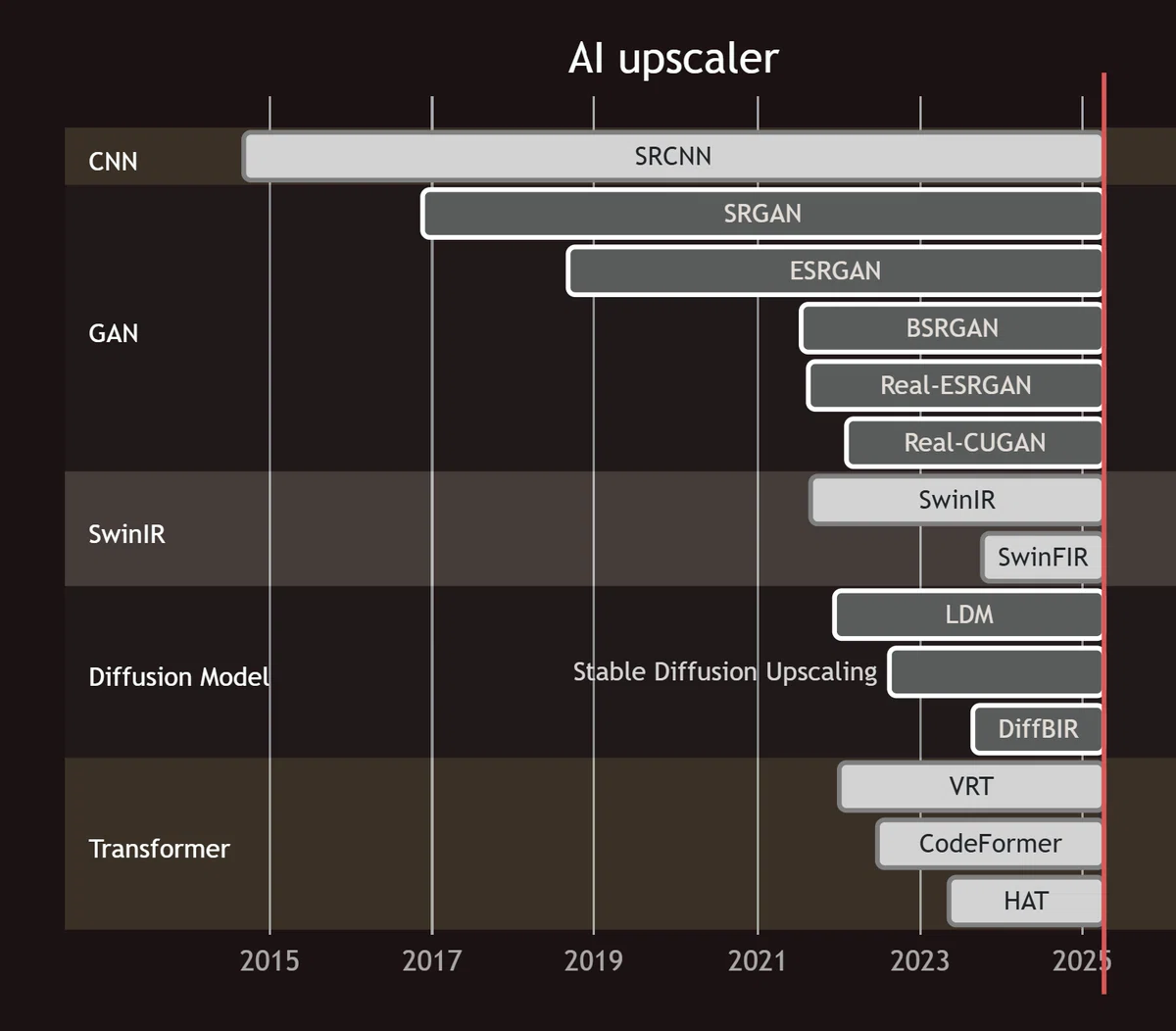 Gantt chart of AI upscaler's appearance date
