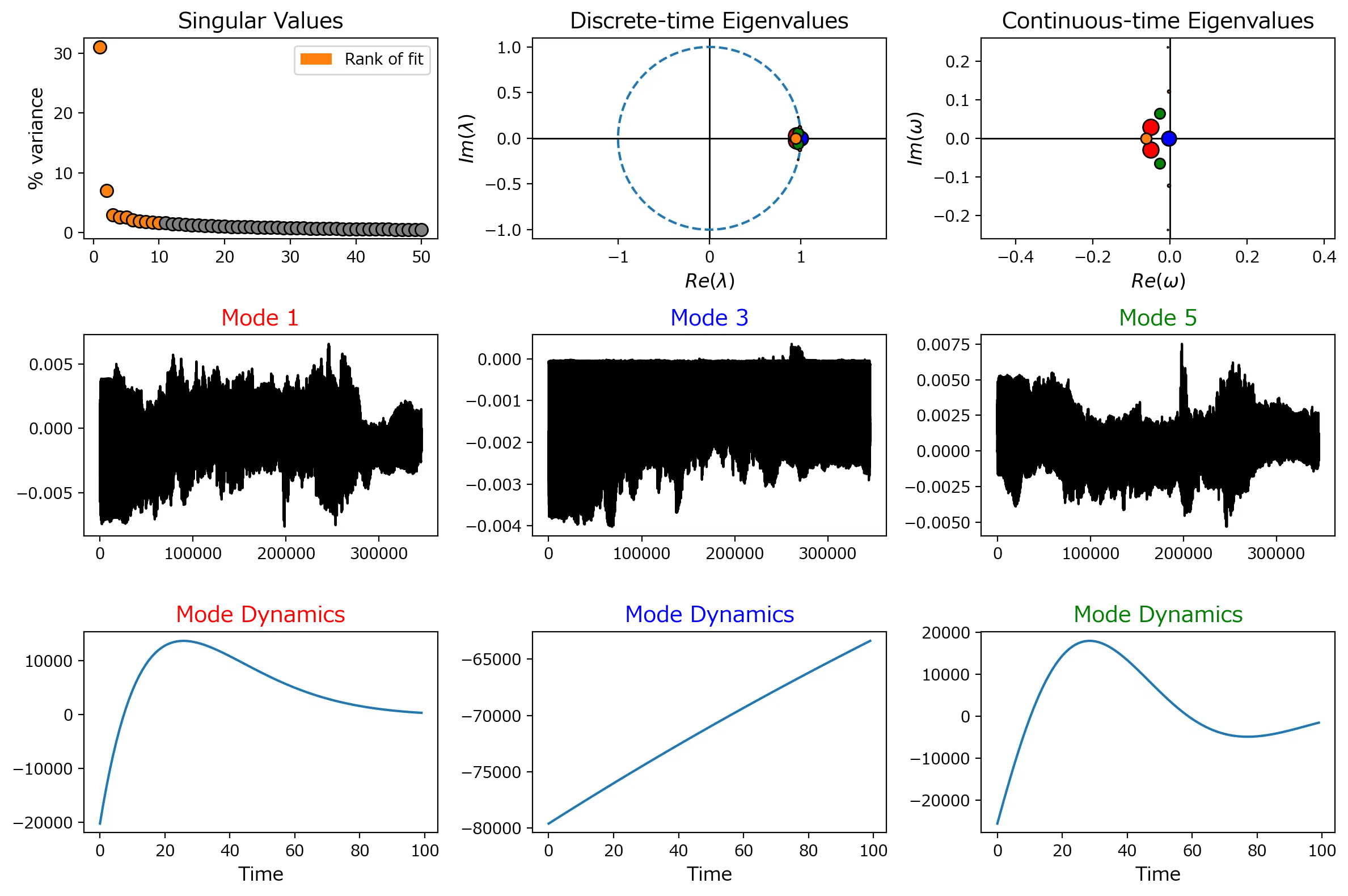 Copying 'A Half-Step Beyond Linear Algebra' in Python - Chapter 10 DMD ...