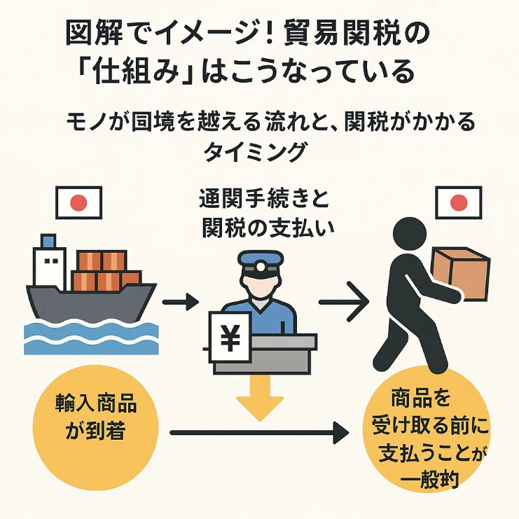 【初心者向け】貿易関税の仕組みを世界一わかりやすく！計算方法・支払いルール・注意点を解説｜リターム