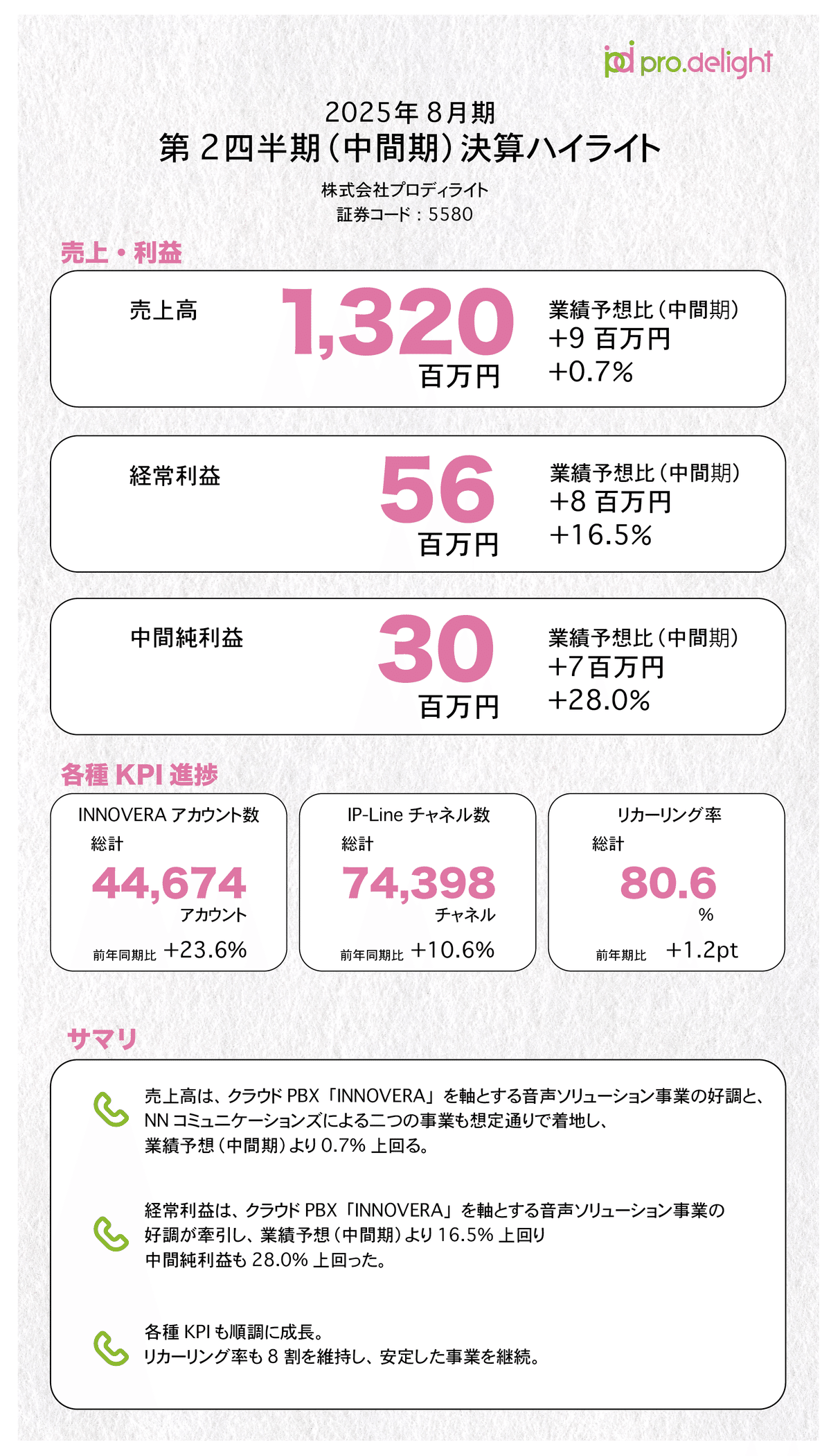 2025年8月期 第2四半期 （中間期）決算発表及び米国による相互関税措置に対する当社事業への影響について｜プロディライト（5580）