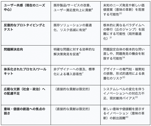 デザイン思考はなぜ期待された飛躍的イノベーションをもたらさなかった