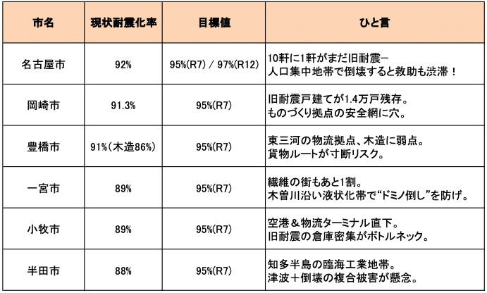 国交省「市区町村別住宅耐震化率一覧」（2023.12公表）
および各市「建築物耐震改修促進計画」から抜粋