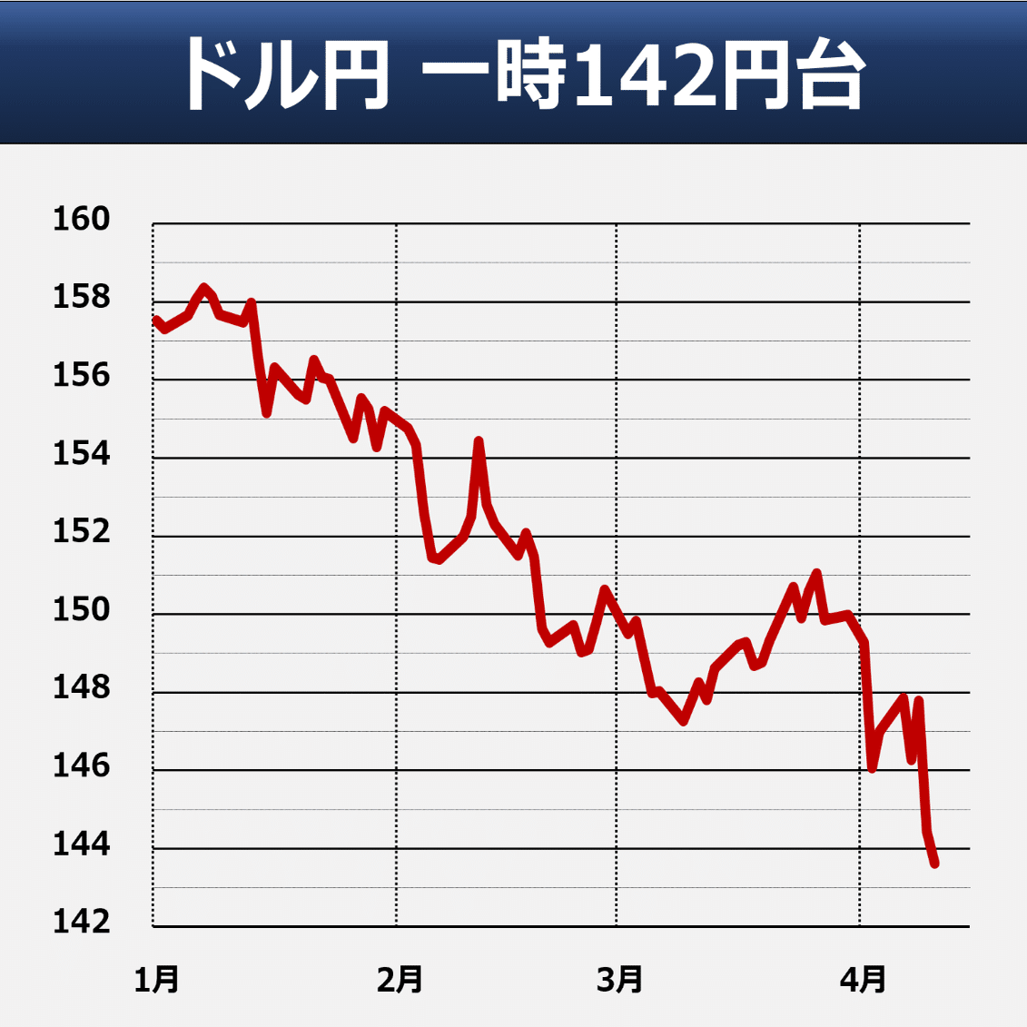 円高142円台「リスクオフ」以外の要因も｜後藤達也
