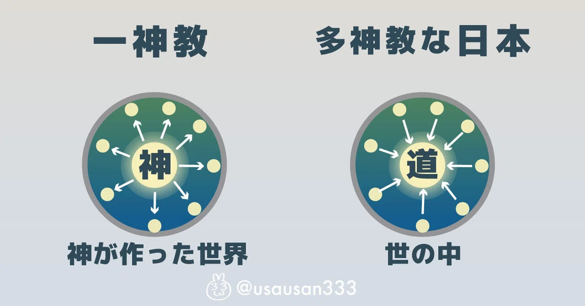 一神教と多神教について考えてみると日本人の信仰ってアレじゃね?って思った話|うさうさん🐰宇佐兎三