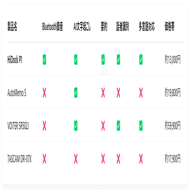 HiDoc AI文字起こし付き　Bluetoothヘッドセットセット 🎙️【HiDock P1 完全解説】議事録はもう自動化の時代へ。文字起こし