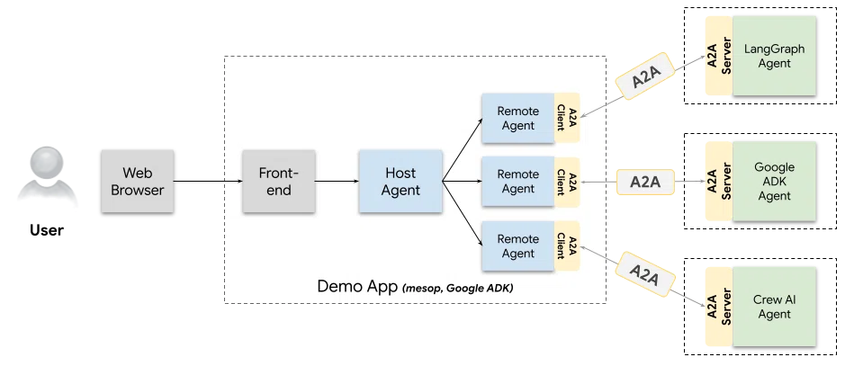 Google が Agent2Agent 発表！50社超が参画、AI連携の新時代を拓くオープンプロトコル徹底解説｜掛谷知秀