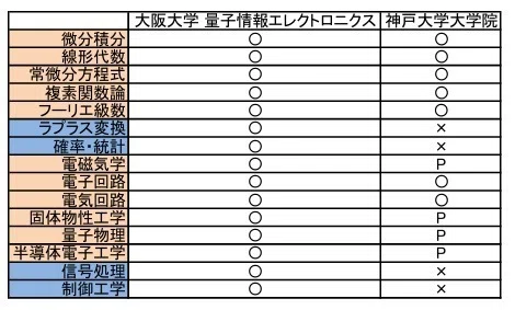 早稲田情報理工 院試合格セット 過去問8年+回答例+内部授業資料+定期