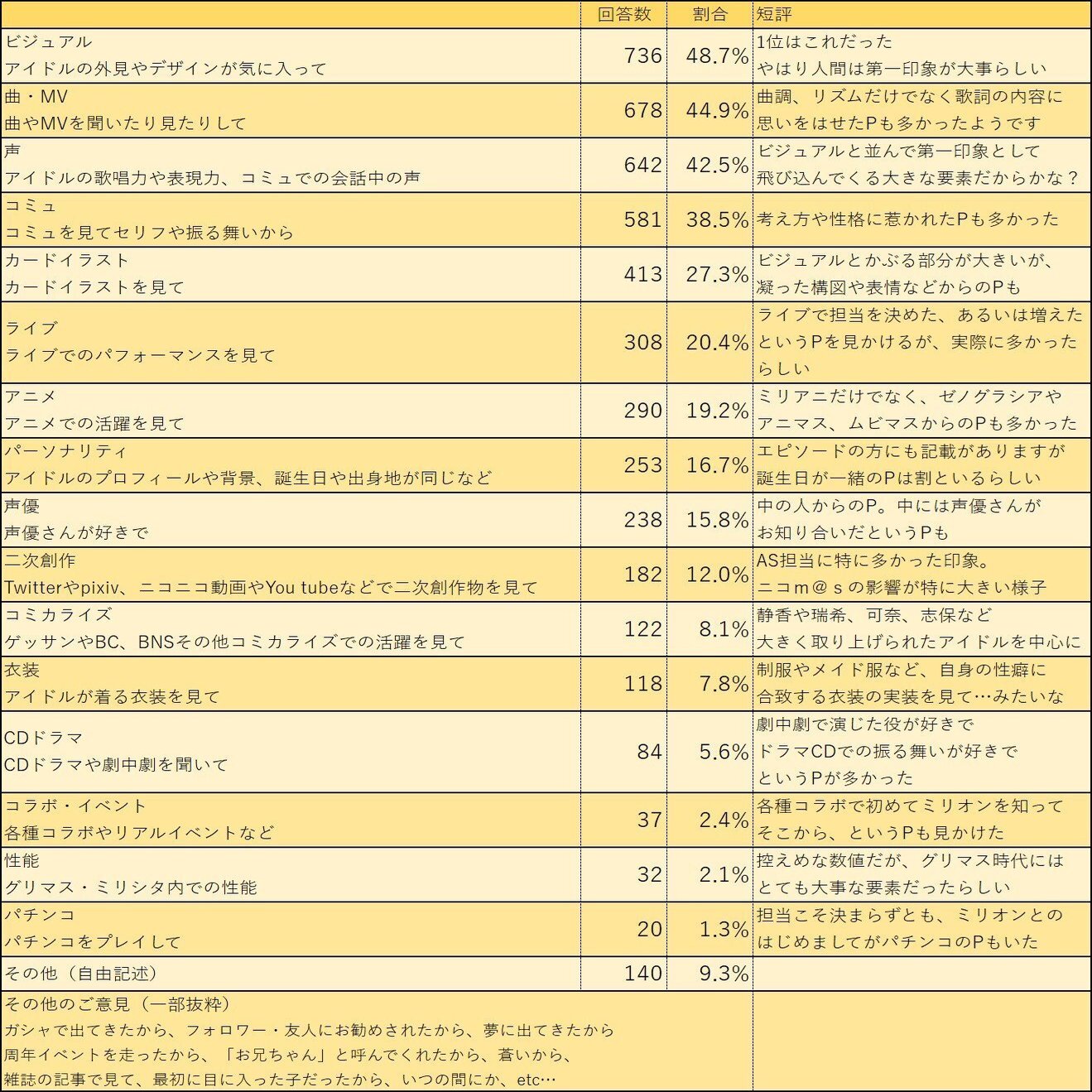 あなたがミリオンライブ！の担当アイドルを決めたきっかけは何ですか？アンケート結果発表｜ルナエッテ