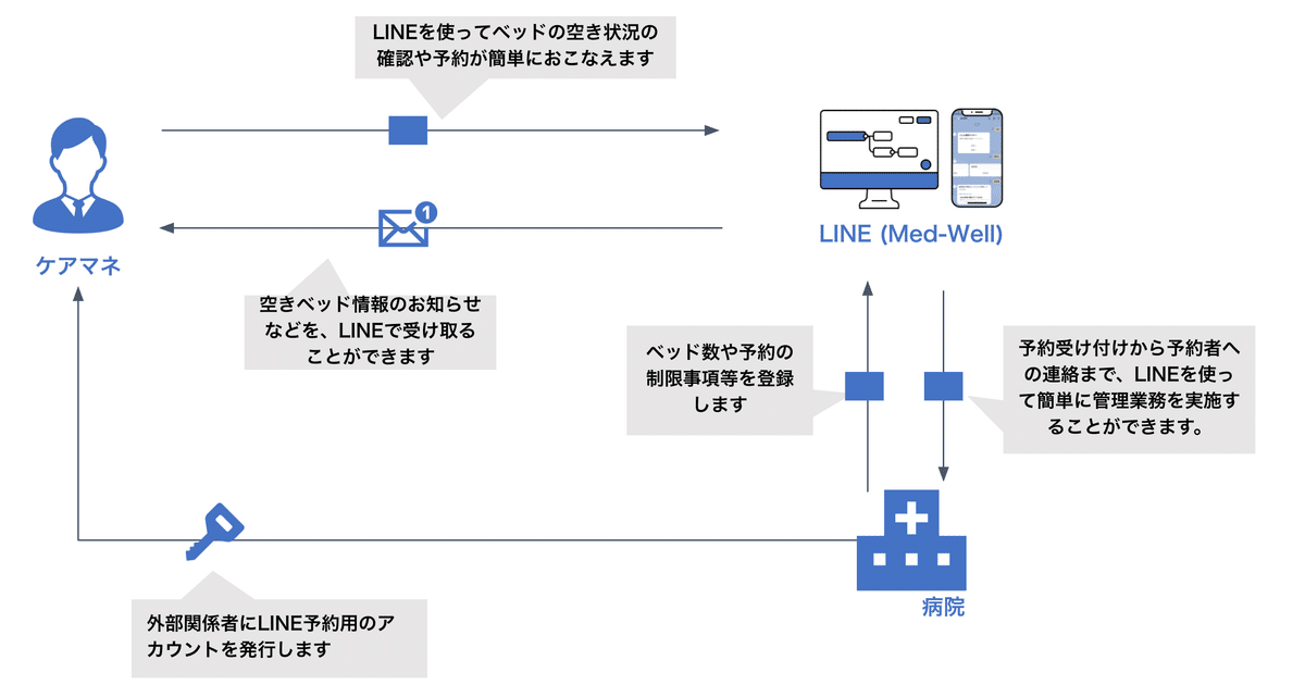 病院側の管理画面イメージ