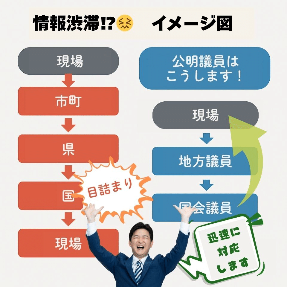 国・県・市町の議員ネットワークで迅速に対応します！
