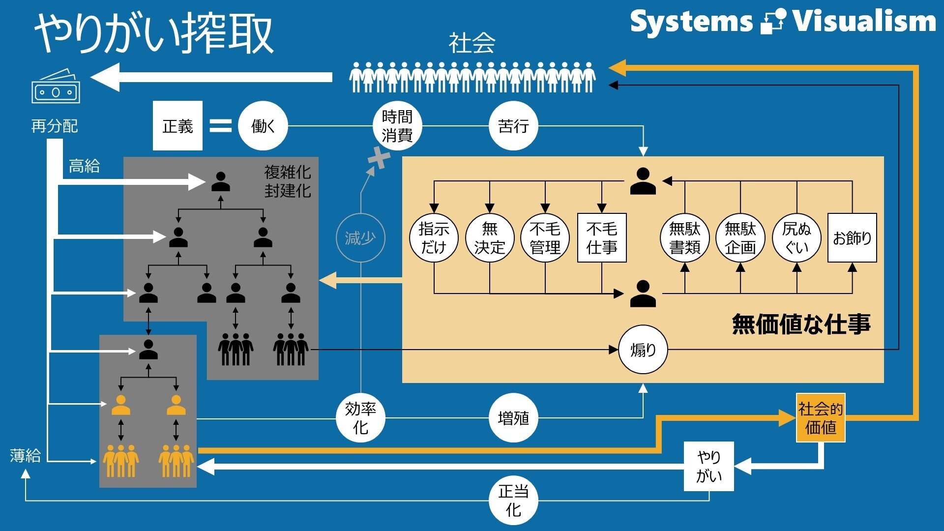 変貌する労働と社会システム やりがい搾取｜働きすぎ、その理由｜図解の本棚 | Systems Visualism