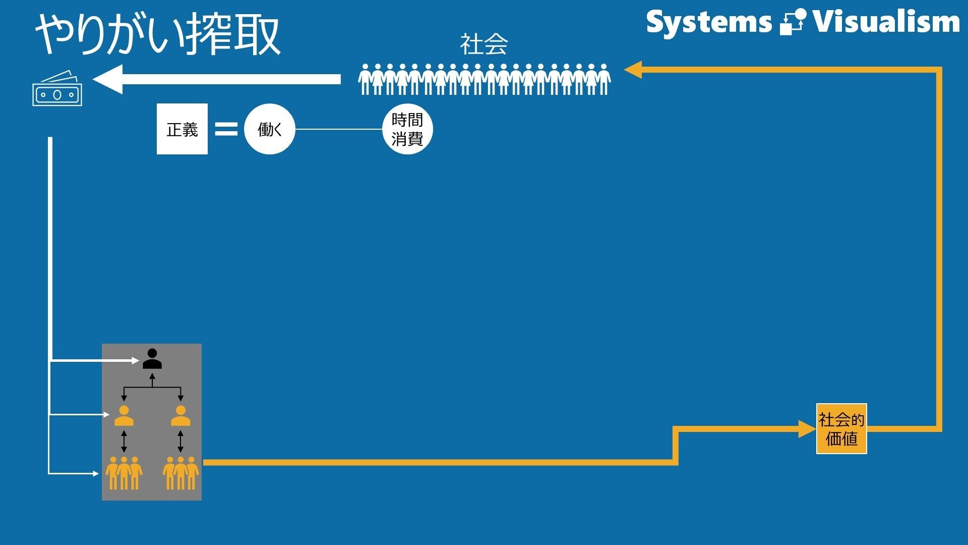変貌する労働と社会システム やりがい搾取｜働きすぎ、その理由｜図解の本棚 | Systems Visualism
