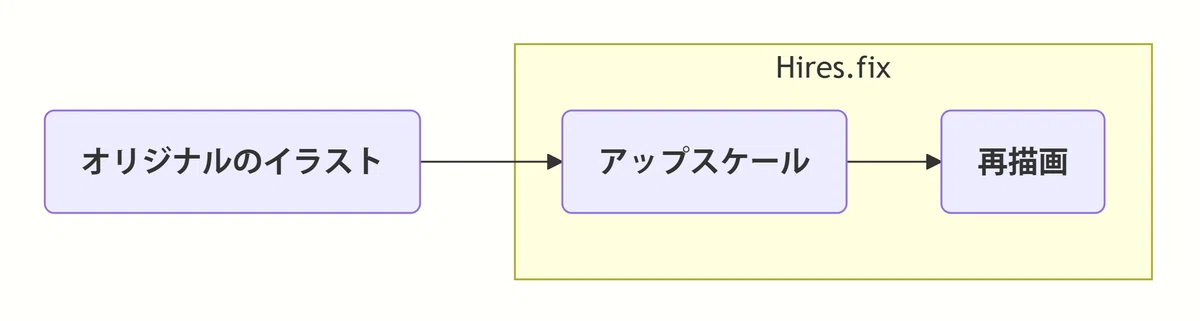 Flowchart illustrating the Hires.fix process