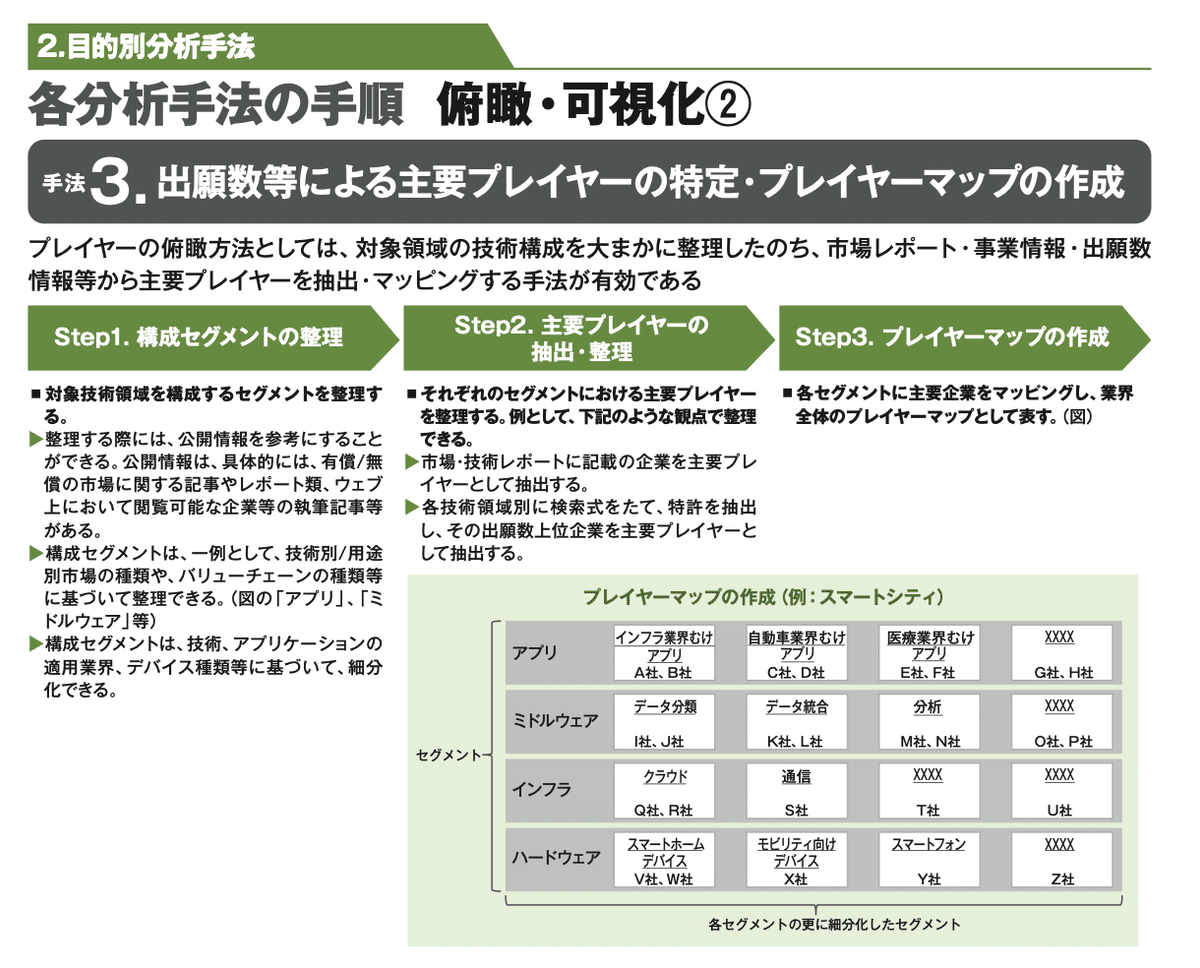 経営戦略に資するI Pランドスケープ実践ガイドブック」の手法を