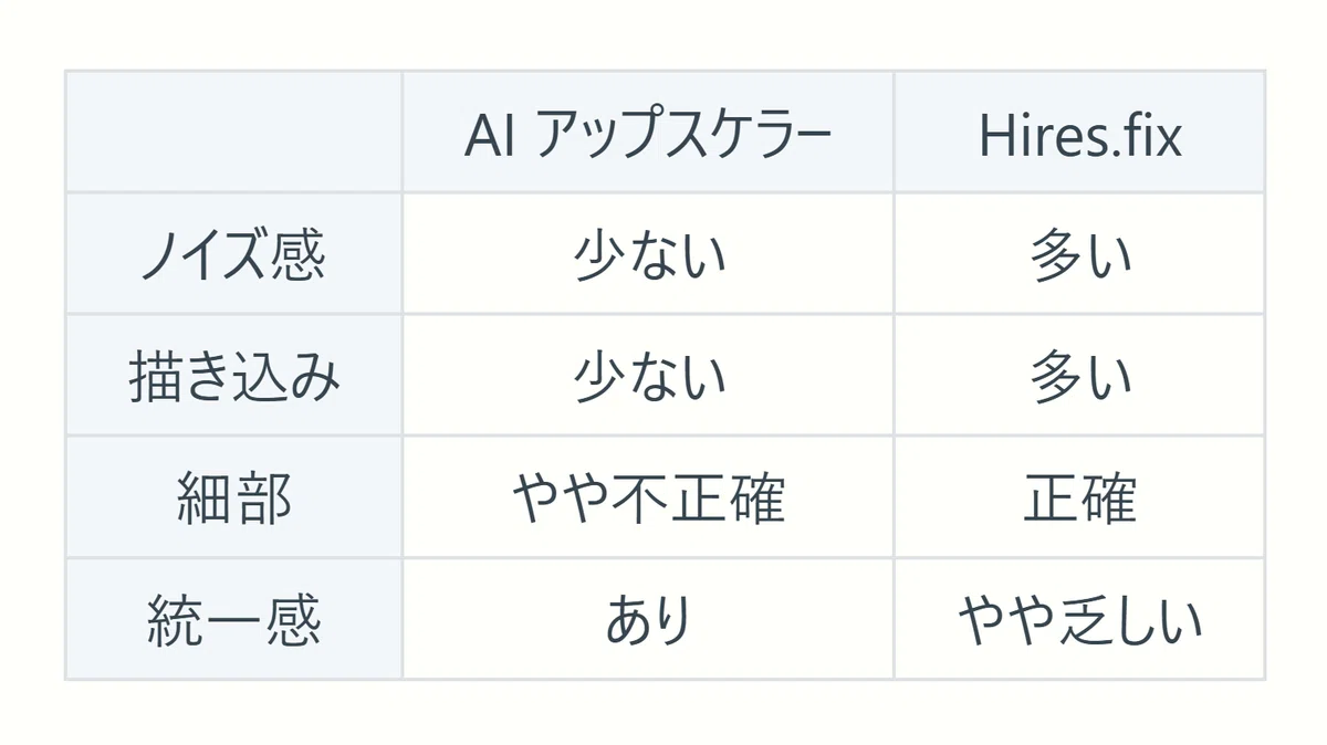 Table comparing AI upscale and Hires.fix
