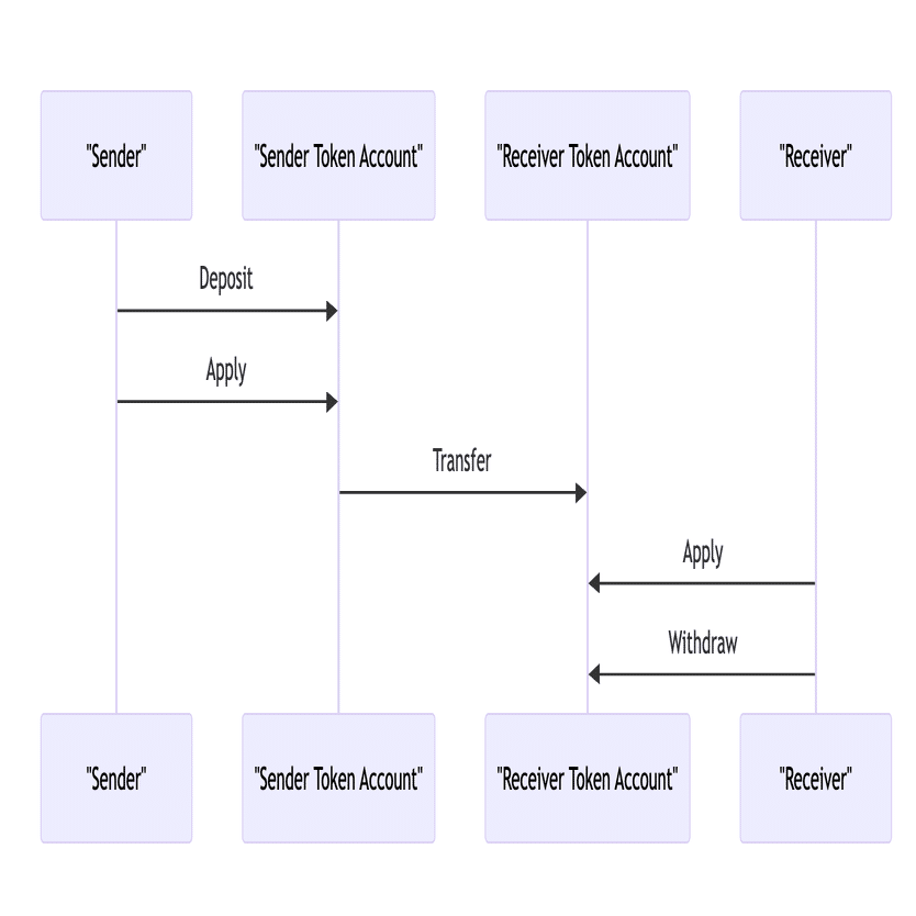 SolanaのConfidencial Balancesについて｜ユウキ