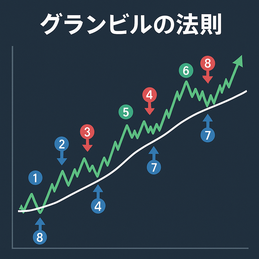 FXグランビルの法則】完全攻略：伸びるポイントが“わかる”から勝率が嫌でも上がる,,,!｜たろう@トレード