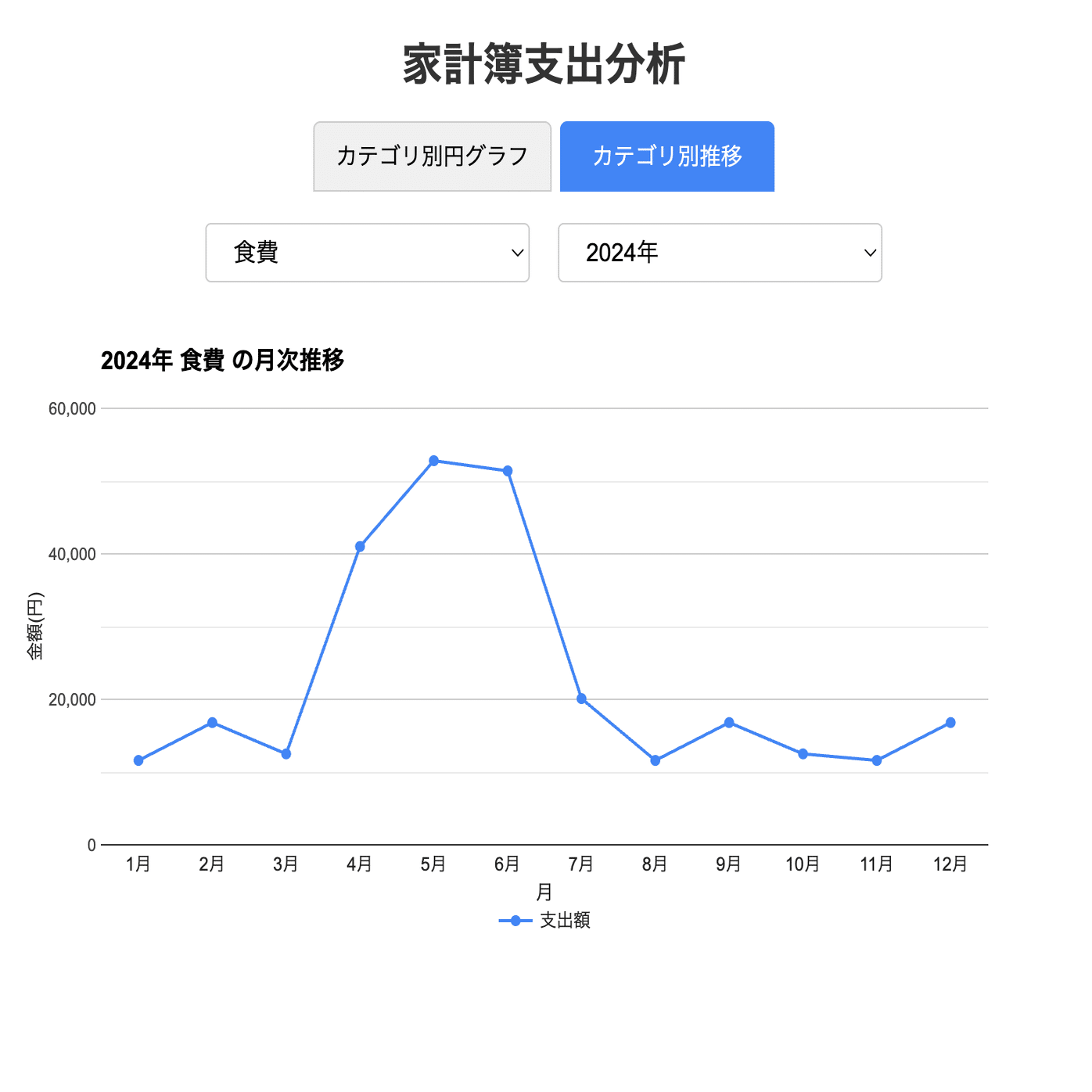 GASで作るWEBアプリ(折れ線グラフ)｜ブイヨン2025