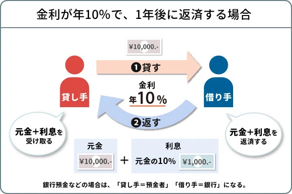 vol.1 最強マクロ経済指標、金利。そもそも金利と何を指すのか？｜J / 投資銀行