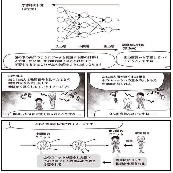 マンガでわかる機械学習』第4章 ディープラーニング｜Masahiro Araki