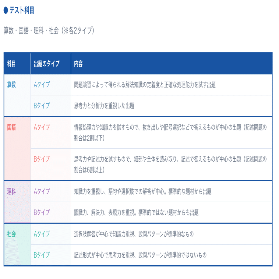 中学受験】志望校判定サピックスオープン！どれくらい得点できた