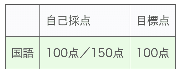中学受験】志望校判定サピックスオープン！どれくらい得点できた