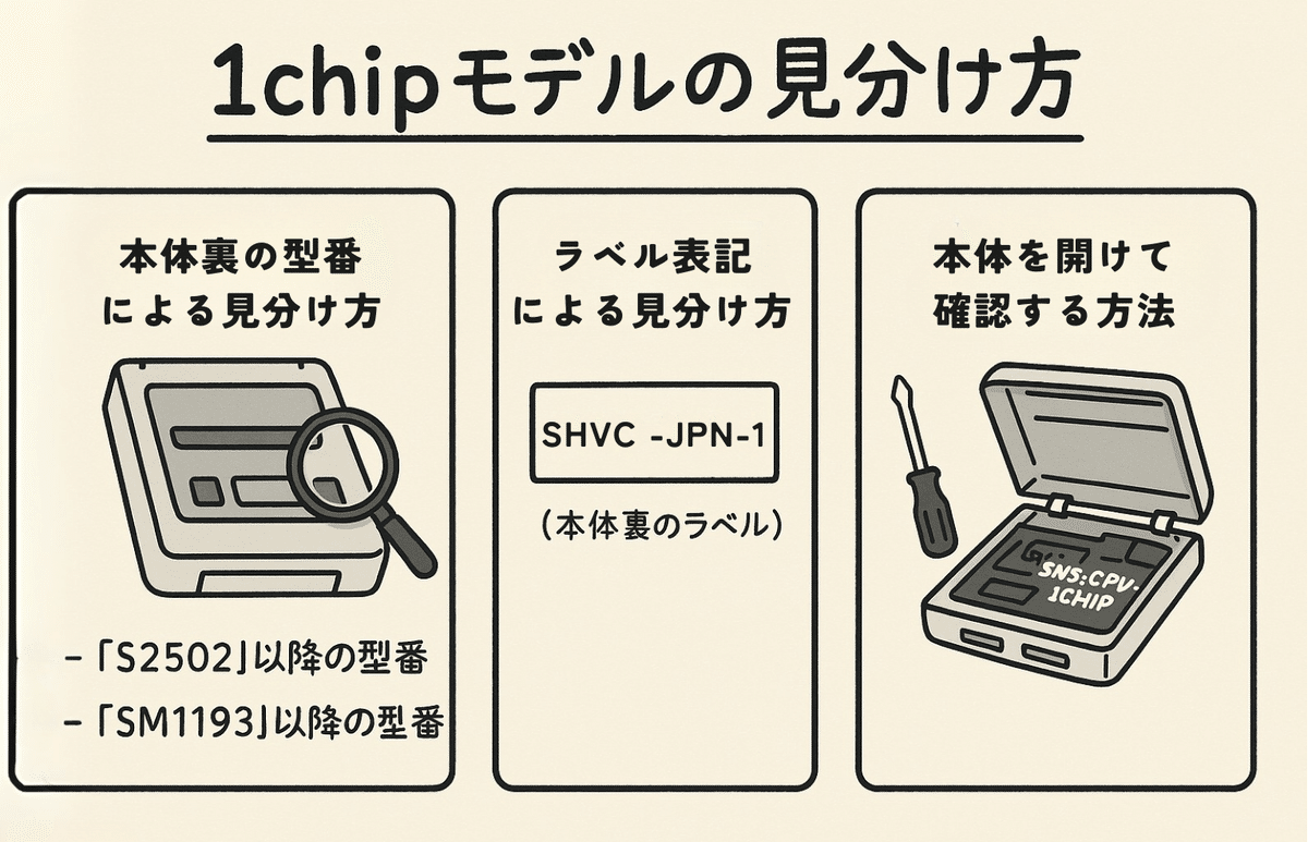 スーパーファミコン - スーパーファミコン ワンチップ　本体のみ　 SFC 1chip 01 SFC】1chip-01 1チップ スーパーファミコン 本体 外箱付き