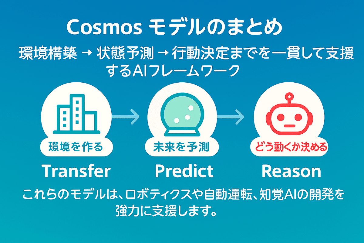NVIDIA 世界基盤モデル（World Foundation Models, WFM）Cosmos