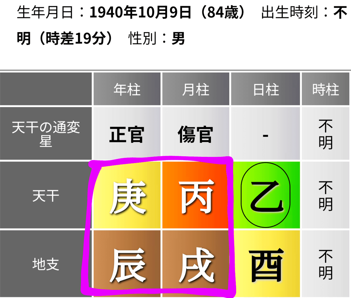 子平推命 西暦1943年（昭和18年）生まれ・干支《四柱推命》
