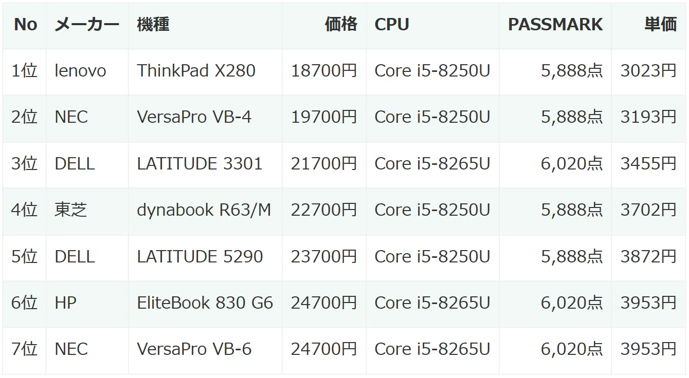 中古Windows11モバイルノートパソコン激安7選(2025年04月版)｜限界