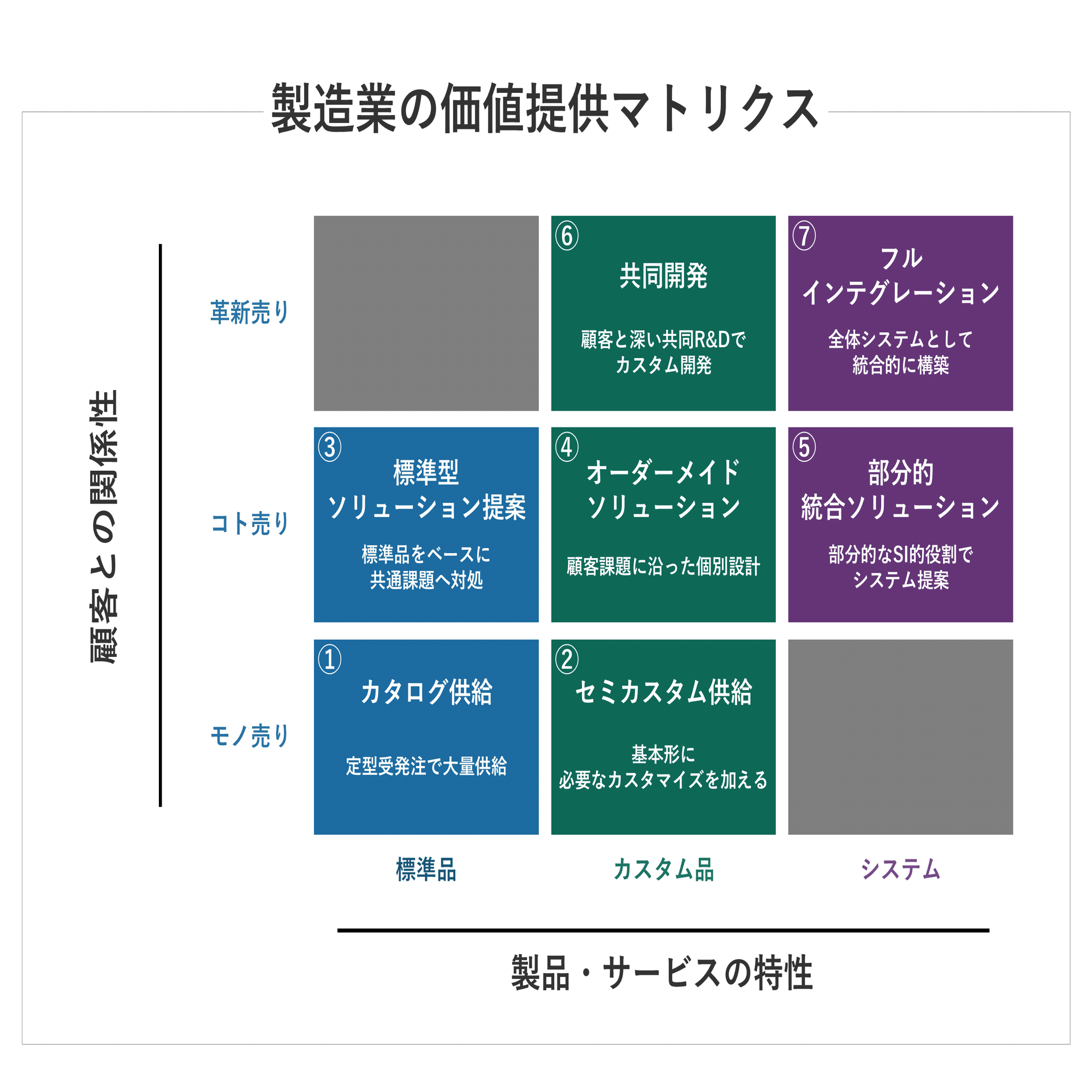 BtoB製品メーカーの提供価値種類によるマトリクス（ポジショニング