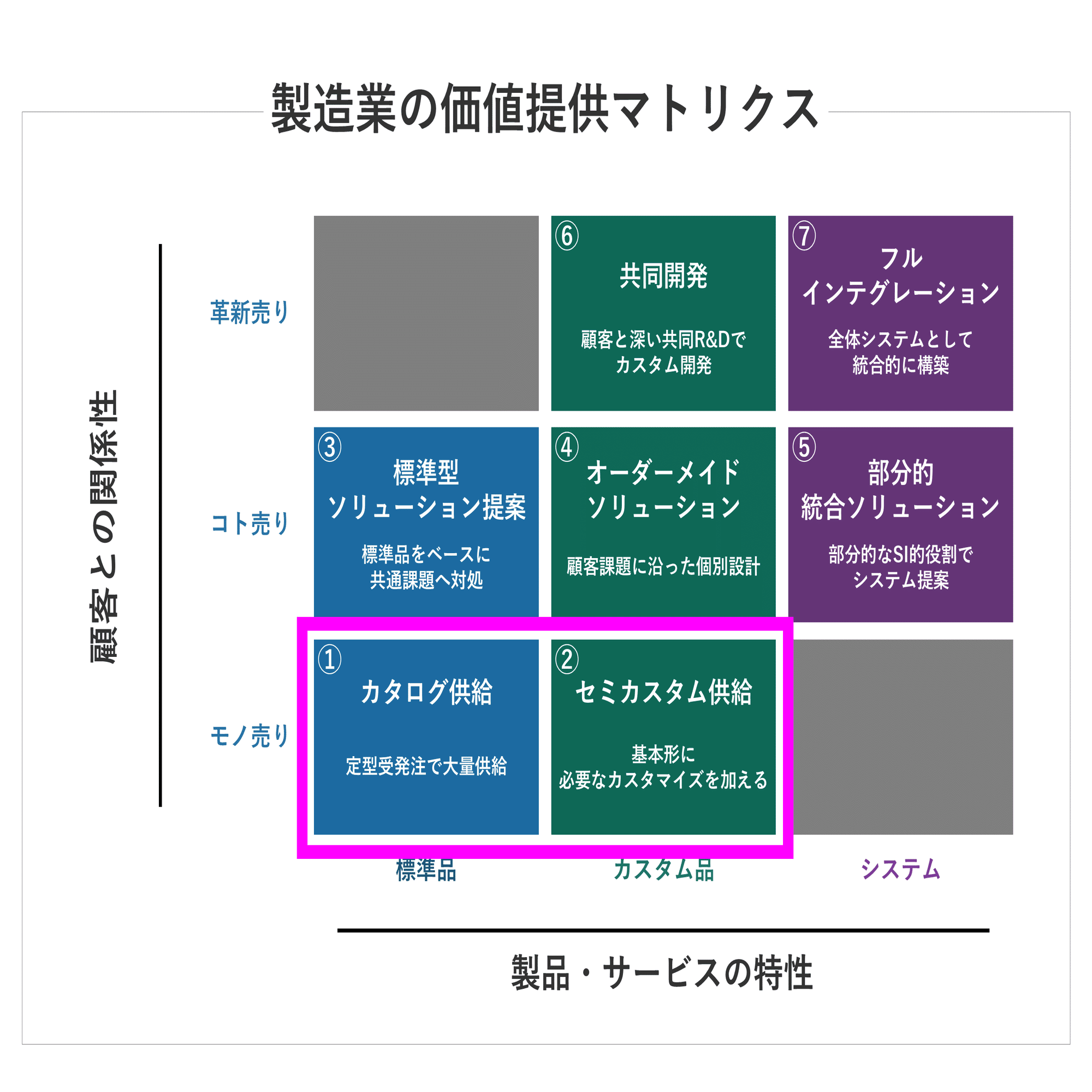 BtoB製品メーカーの提供価値種類によるマトリクス（ポジショニング