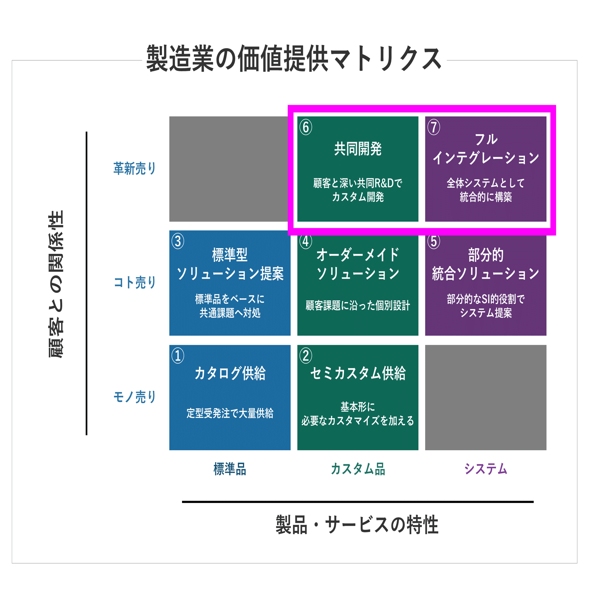 btob まとめ売り BtoB製品メーカーの提供価値種類によるマトリクス（ポジショニング