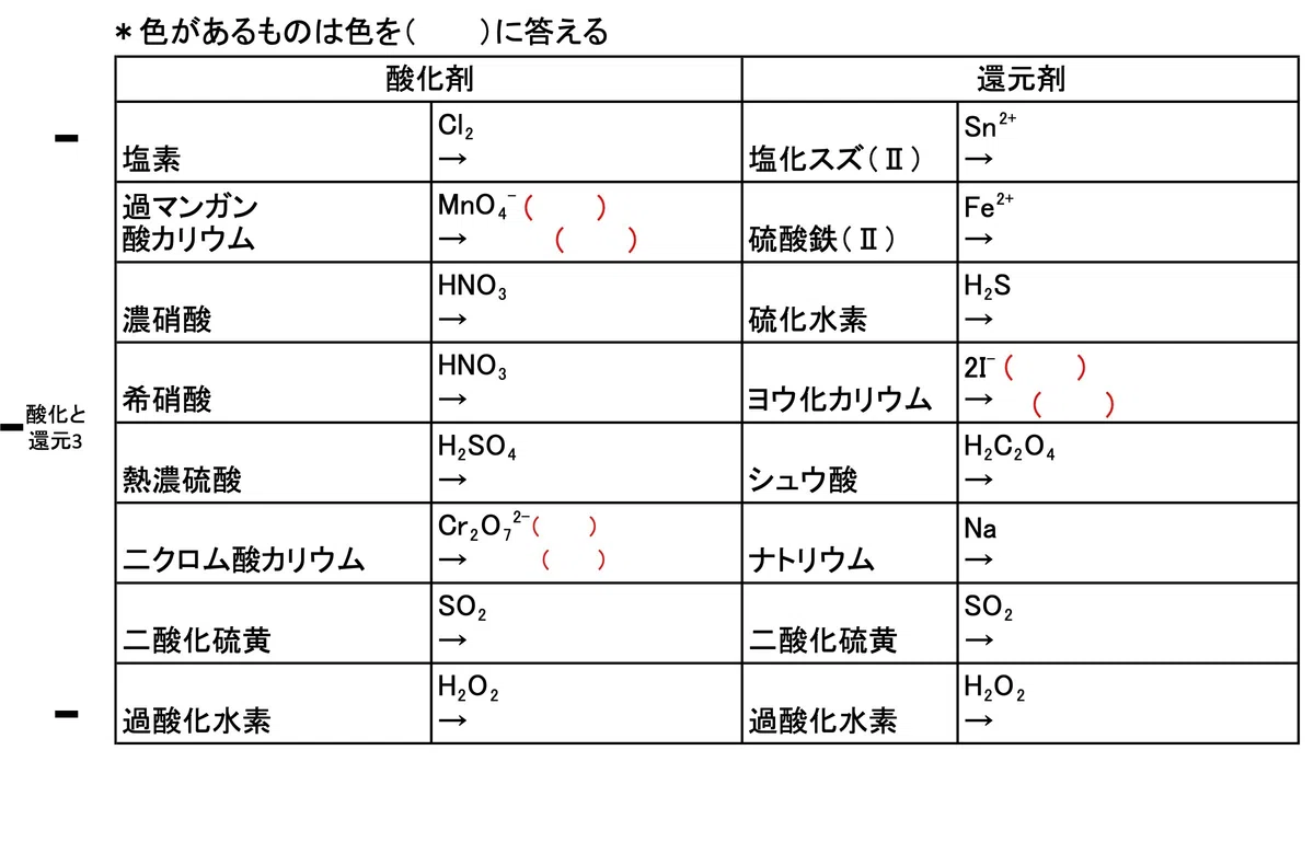 【酸化還元】覚えるべき半反応式を完全攻略|しゃむ先生の魔法の授業in徳島の化学・英語の塾講師
