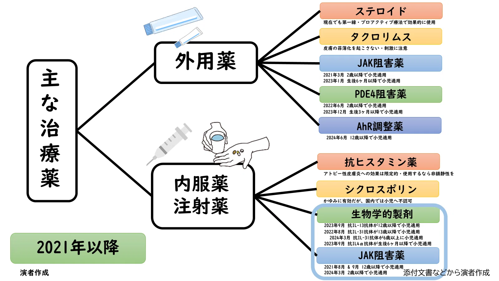 生物学的製剤をアブロシチニブに切り替えたときの有効性と安全性は